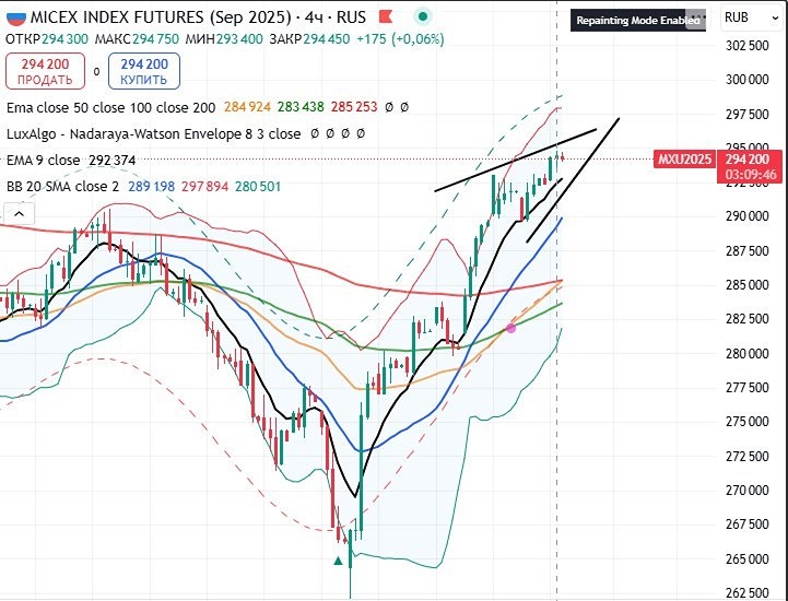 Фьючерс на ММВБ: Технический анализ, восходящий клин и прогноз на снижение после заседания ЦБ РФ