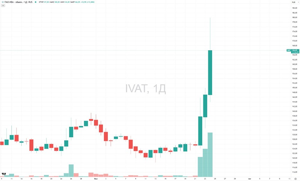 Резкий рост акций IVA Technologies на Московской бирже: на фоне аукциона и новостей о партнерстве с ФТИ