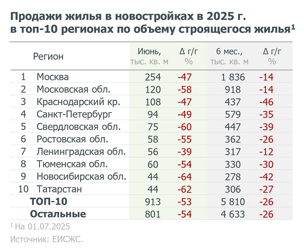 Продажи новостроек в России на июль 2025 года