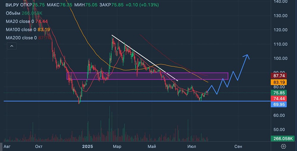 Акции ВсеИнструменты.ру (VSEH): ключевые уровни поддержки и сопротивления — что ждать после коррекции до 68-74 рублей