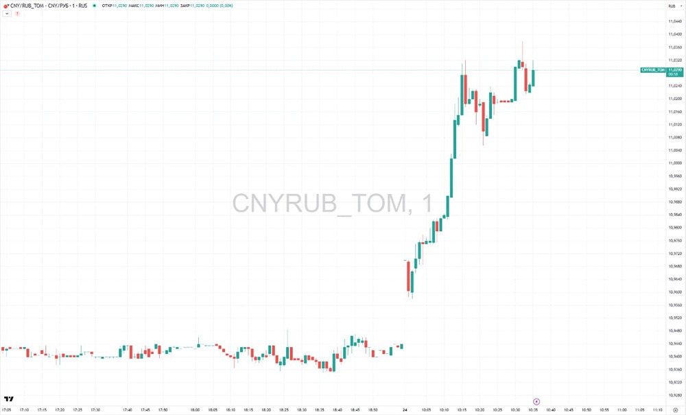 Резкий рост курса юаня до ₽11 на Мосбирже: аналитика и прогнозы экспертов на текущую неделю
