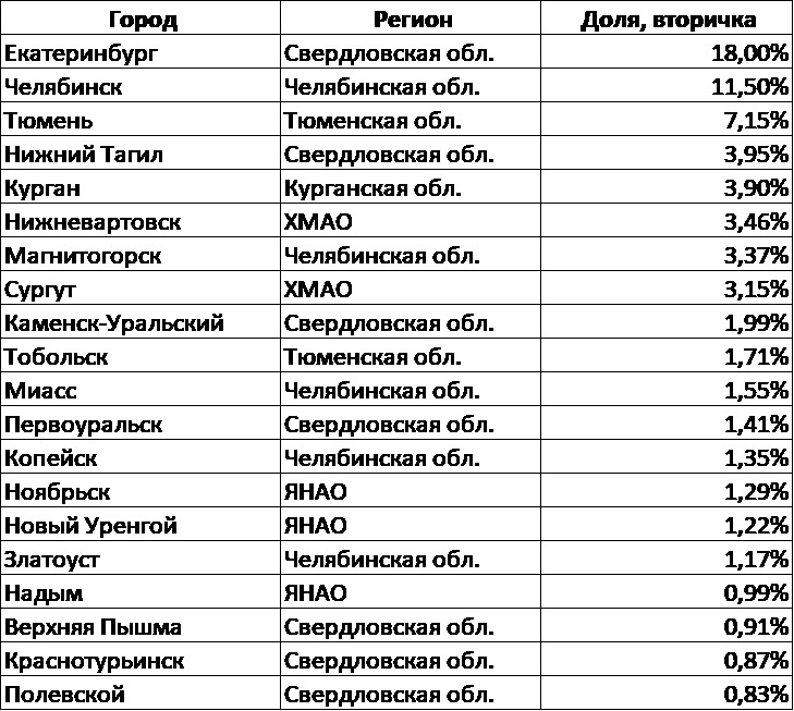 Динамика ипотечного кредитования в Уральском федеральном округе