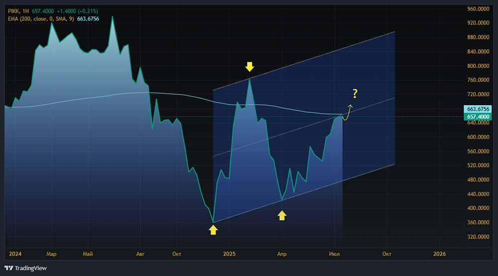 Рынок жилья и акции ПИК: как ипотечные ставки влияют на стоимость акций крупнейшего застройщика