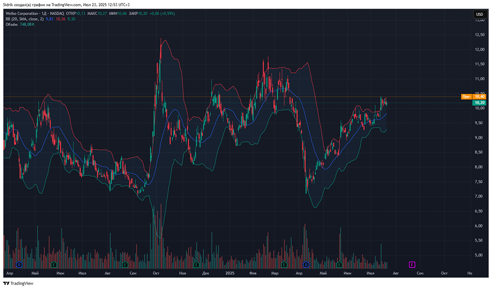 Можно ли покупать акции компании Weibo Corporation?