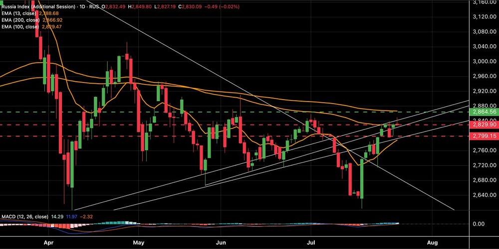 Прогноз по индексу МосБиржи: возможное снижение до 2800 пунктов при отсутствии позитивных новостей в Стамбуле