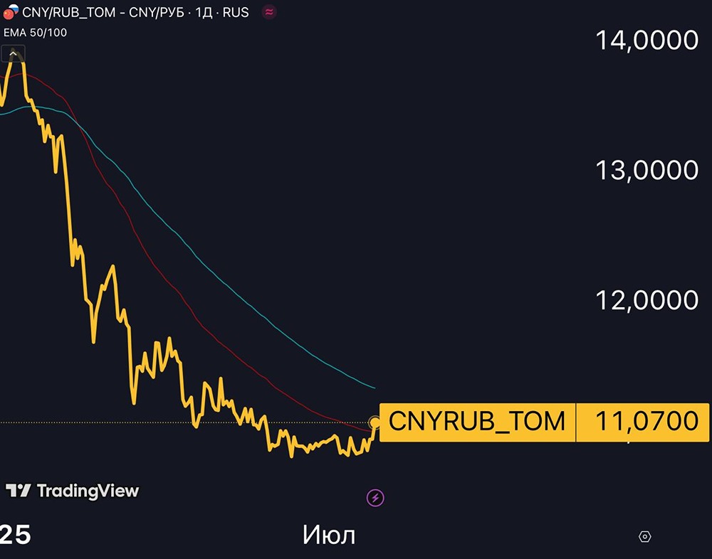Курс рубля: ожидается ослабление с августа — причины и перспективы на 2025 год