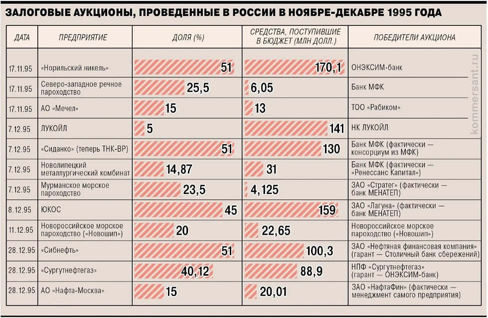 30 лет залоговых аукционов в России: история, последствия и уроки