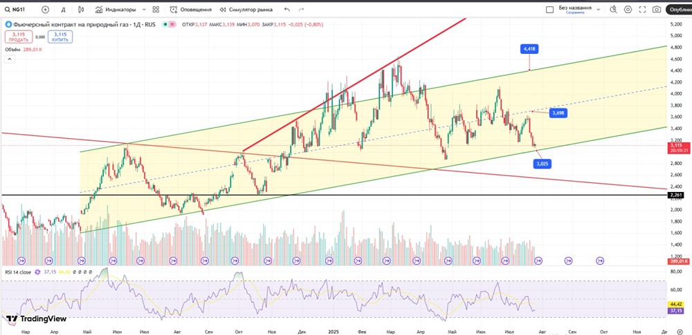Аналитика по газу: риск пробоя нижней границы канала и сценарий отскока к уровню 3,68
