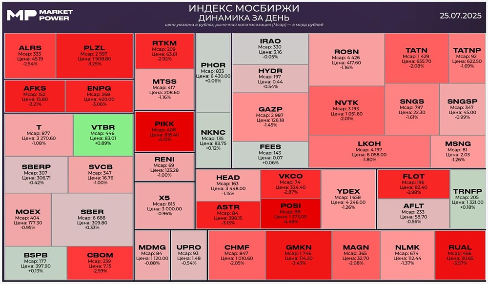 Обзор рынка 25 июля: динамика индексов, сделки и политические новости