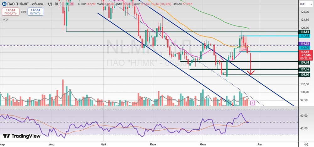 Акции НЛМК: медвежий сценарий при закреплении ниже 112,7 — цели и стратегия