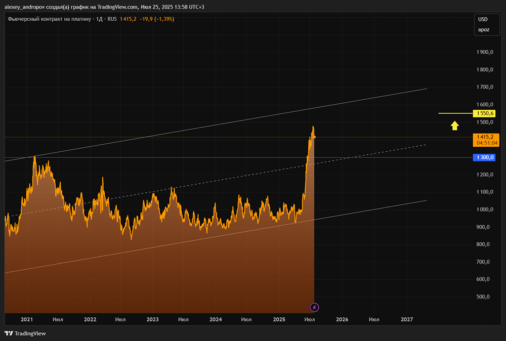 Рост цен на платину и палладий: как физический спрос и торговые барьеры влияют на рынок