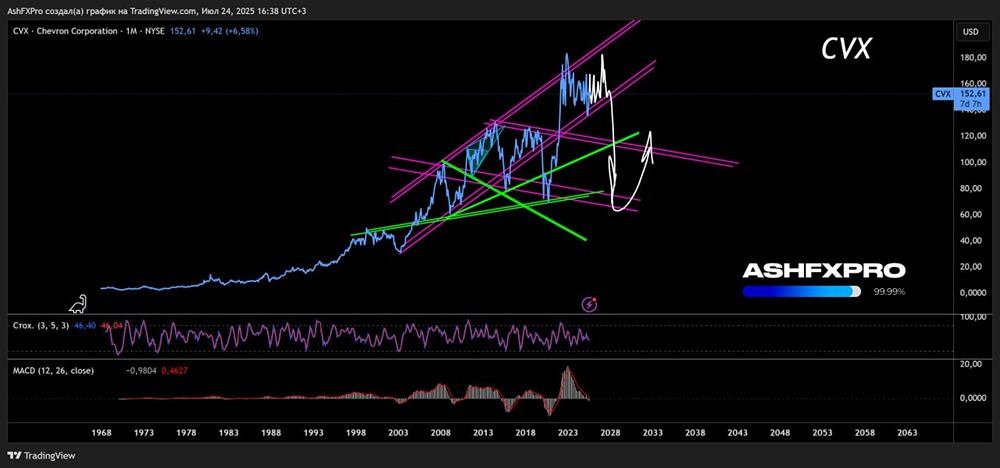 Долгосрочный технический анализ акций компании Chevron (CVX)