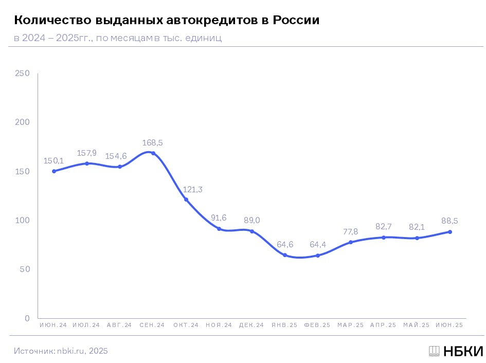Рынок автокредитов в июне 2025: рост в месяц и глубокий годовой минус — что ждать дальше?