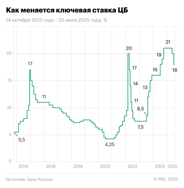 Снижение ставки ЦБ до 18%: что это значит для рубля, вкладов и рынка акций