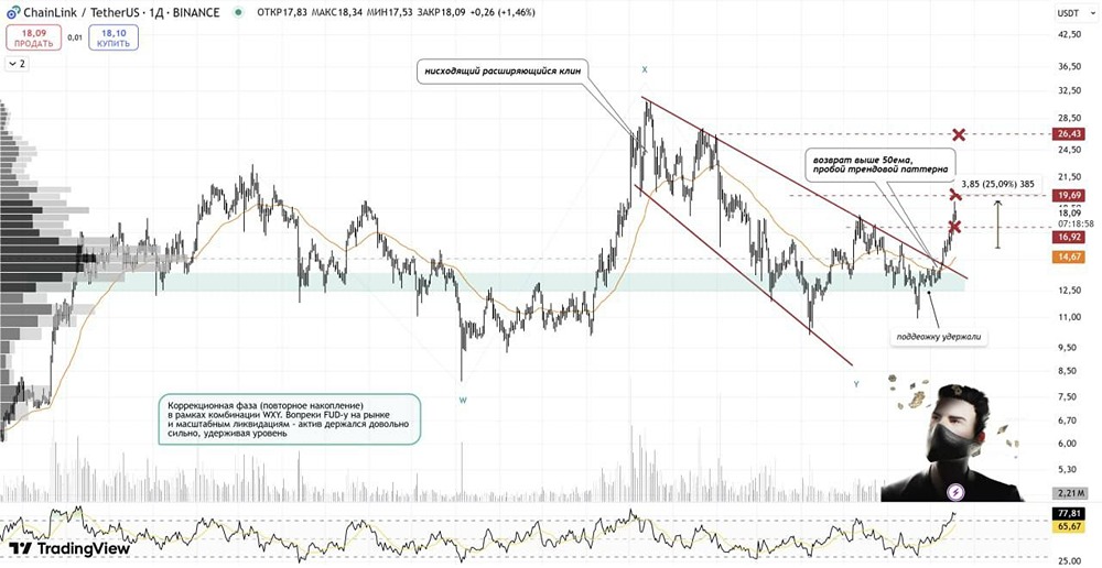 LINK: рост на 25%, сигналы разворота и возможный откат к уровню 16$ — технический анализ