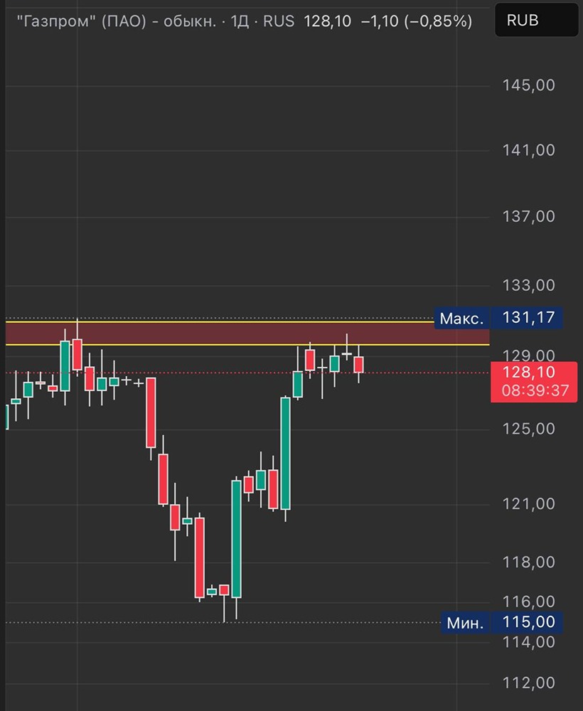Газпром: прогноз и торговая стратегия — ожидание пробоя 131 или отката к 120-123