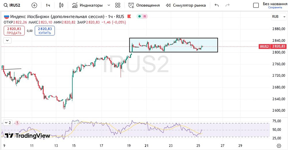 Нефть, газ, золото и серебро сегодня: технический анализ и прогнозы на ближайшее время