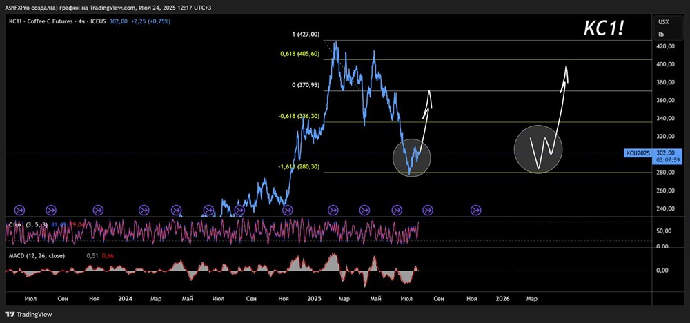 Долгосрочный прогноз по контракту на фьючерс на кофе
