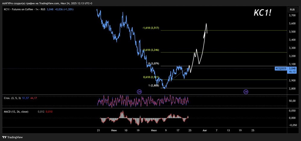 Краткосрочный прогноз по фьючерсу на кофе