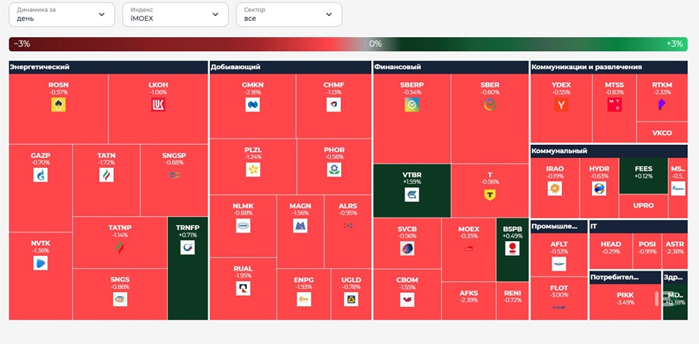Итоги дня 25 июля: рост и снижение на рынке — ключевые показатели и тренды