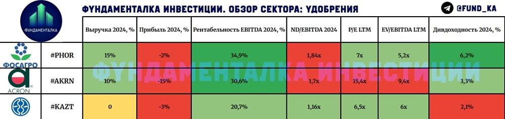 Обзор сектора удобрений 2025: ФосАгро, Акрон, КуйбышевАзот — инвестиционные перспективы