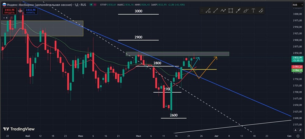 Текущие тренды на рынке акций: как искать коррекционные модели и точки входа