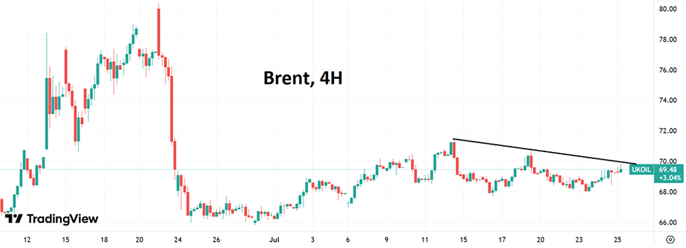 Нефть Brent в июле 2025: прогнозы, уровни поддержки и возможный рост до $70
