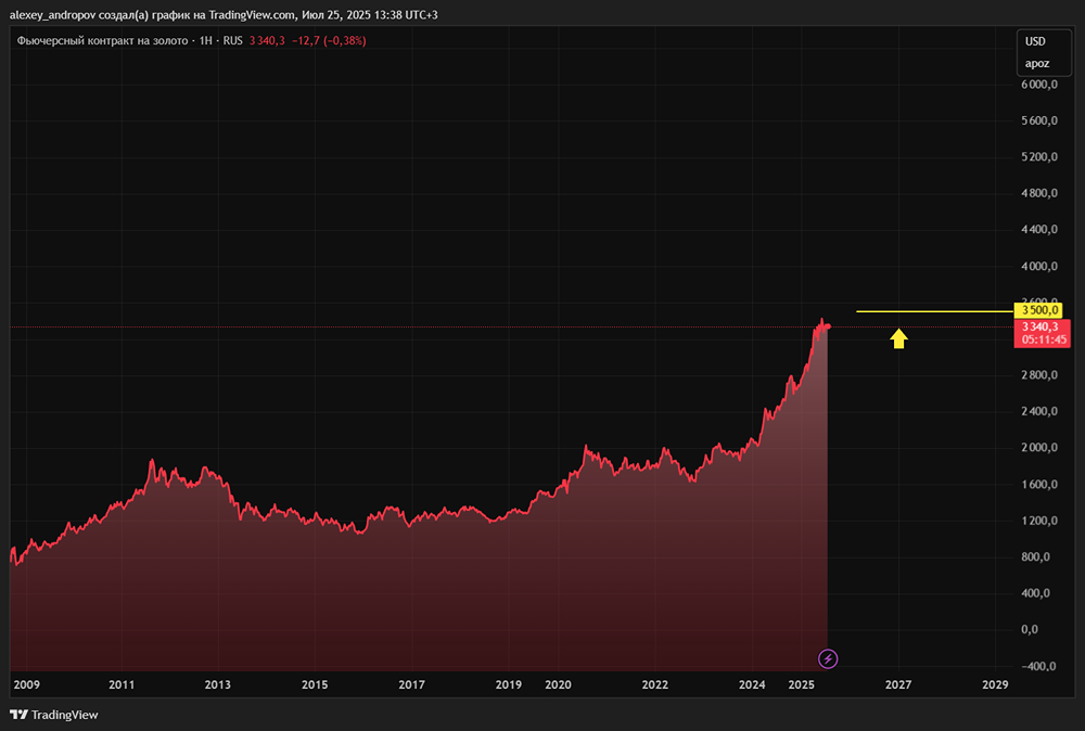 Почему инвесторы выбирают золото: прогнозы на 2025 год и цели до $4000 за унцию