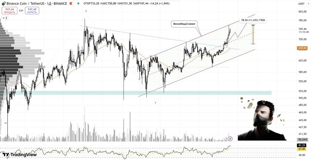 BNB: рост и реакция на верхней границе канала — прогноз на возможное снижение и новые возможности