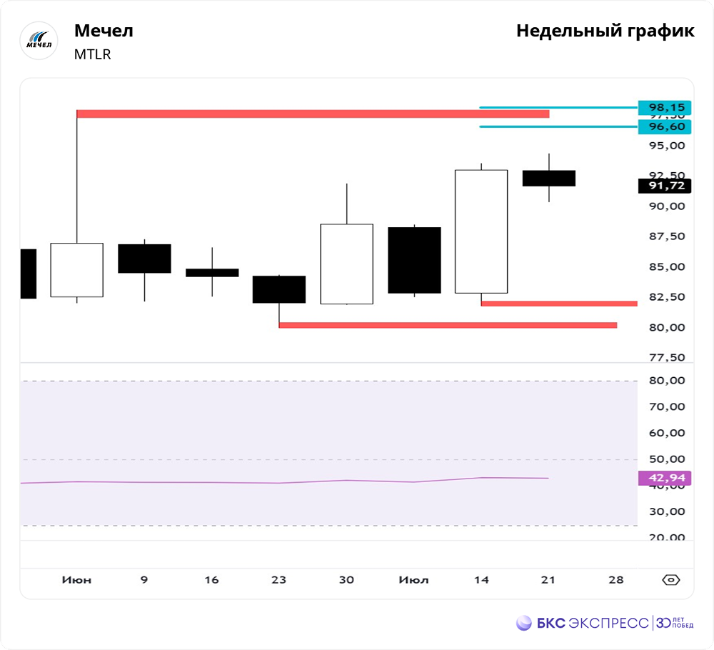 Почему акции «Мечел» растут: технический анализ и сценарии движения до уровня 98 руб.