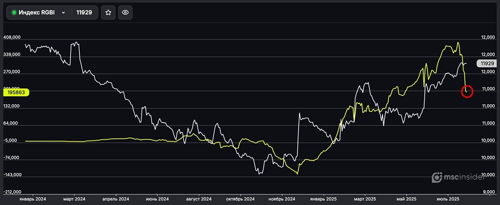 Рынок ОФЗ: физлица активно уменьшают чистый лонг по фьючерсам RGBI