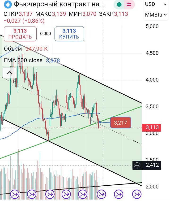 Газ (NG): технический анализ — снижение ниже трендовой линии и прогноз на дальнейшее падение
