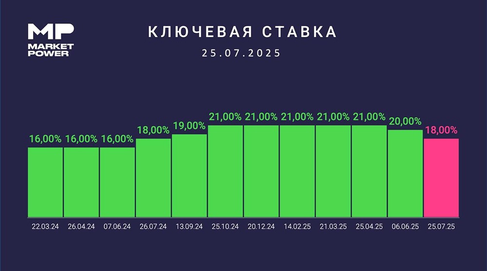 Центробанк снизил ключевую ставку до 18% — что это значит для инфляции, курса и экономики России