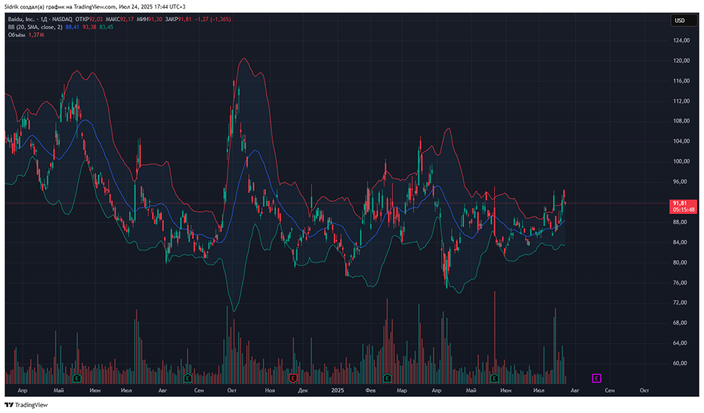 Стоит ли рассмотреть акции компании Baidu к покупке?