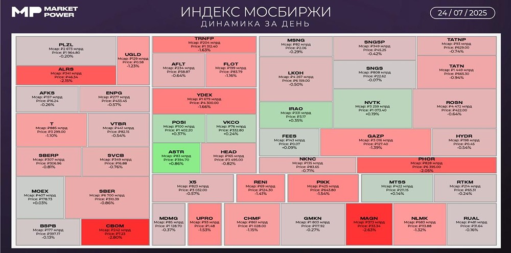 Рынок после закрытия 24.07.2025: индексы в минусе, новости экономики и политики