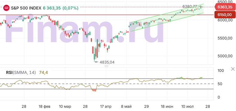 S&P 500 обновляет рекордные максимумы: достигнет ли он 6400 в ближайшее время?