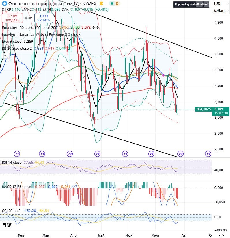 Природный газ: торговые идеи — покупать с стоп-лоссом, ожидаемый локальный отскок и снижение