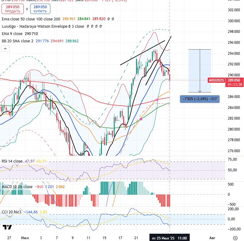 Фьючерс на ММВБ: Прогноз и торговые рекомендации — закрытие свечного шипа и уровни поддержки