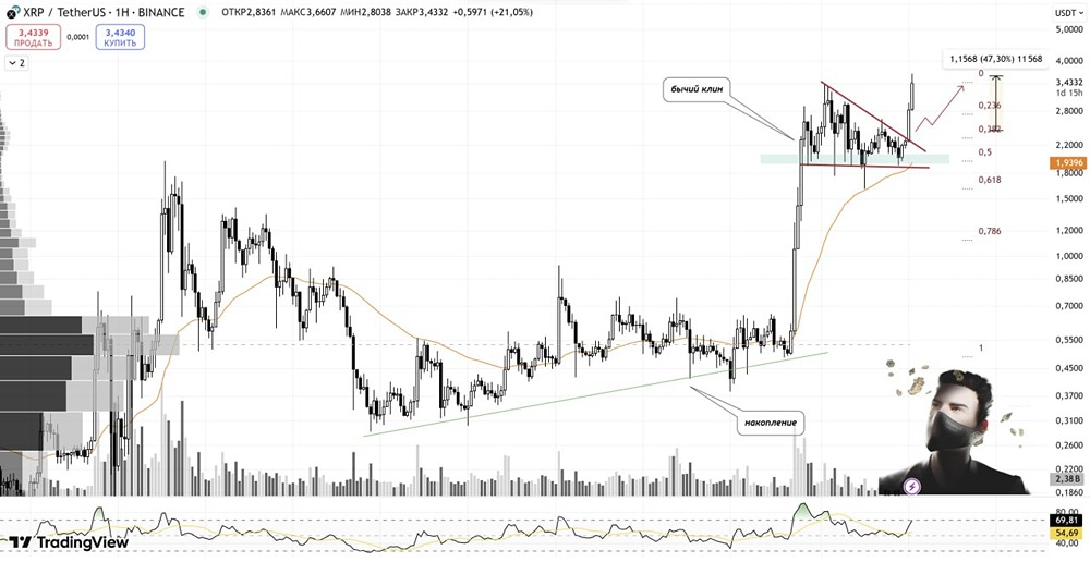 XRP: рост на 47%, близко к вершине 3.75$ и возможный разворот — технический анализ