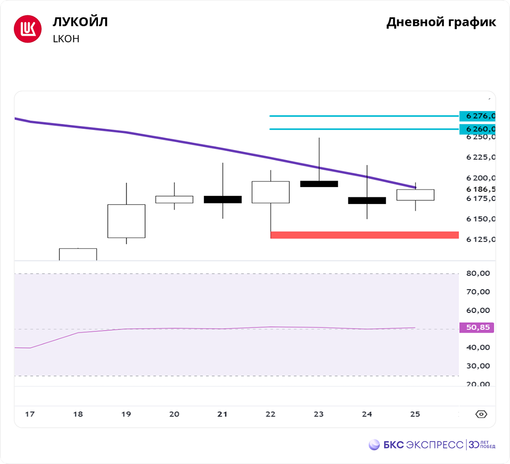 Прогноз по акциям Лукойла на 25 июня 2025