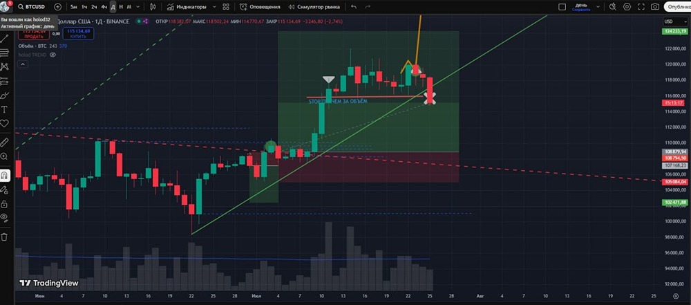 BTCUSD: полностью фиксирую прибыль +20% за 21 день — анализ текущей ситуации