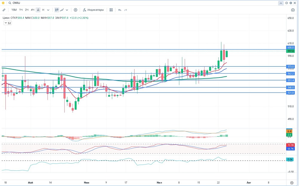 Инвестиционный разбор акций ЦИАН: плюсы, минусы, технический анализ и прогнозы на 2025