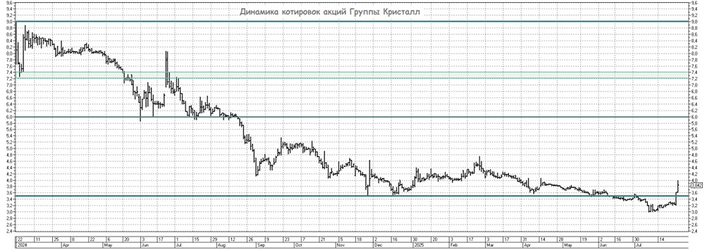 Акции Группы Кристалл (#KLVZ): рост перед заседанием ЦБ и риски коррекции