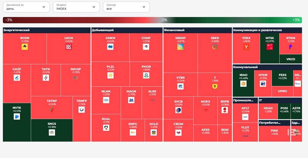 Итоги дня 24.07.2025: рост акций IVA и Лензолото, снижение ММК и ГАЗ, новости рынка и экономики