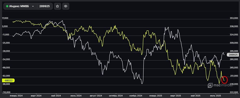 Рост шортов у юрлиц на фьючерсе ММВБ: что это значит для рынка