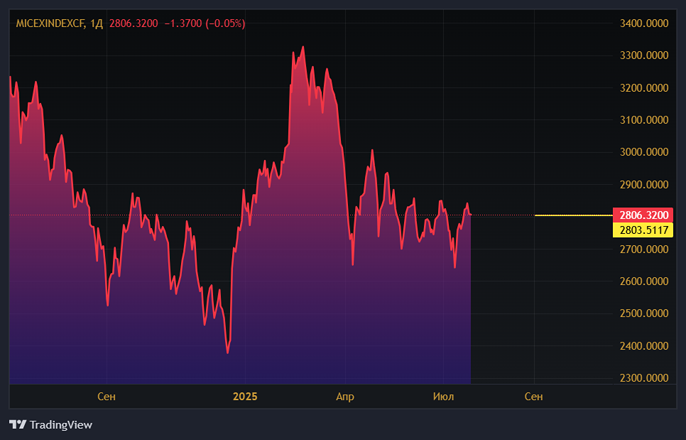 Российский рынок в ожидании решения Центробанка: как снижение ставки влияет на динамику индекса ММВБ