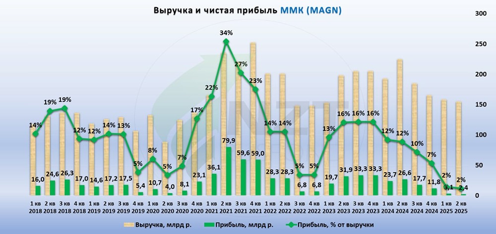 Акции ММК: почему сейчас лучше смотреть на сектор, а не на акции — прогноз и стратегия до 2026 года