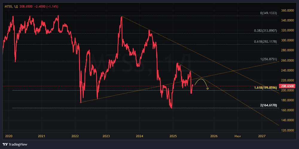 МТС: Почему акции недооценены и что ждать в 2025 году
