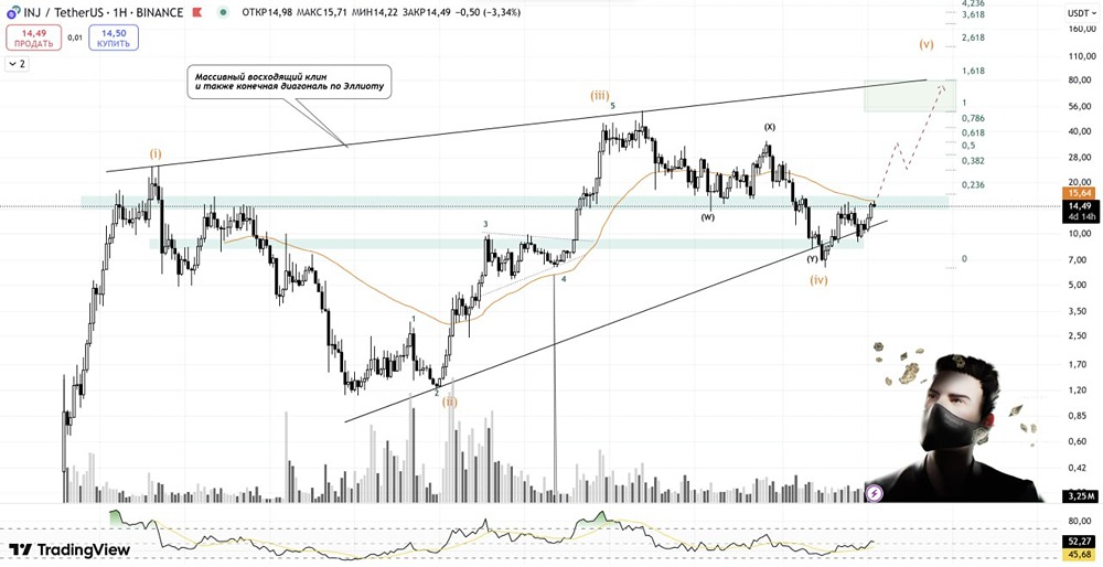 Технический анализ INJ: ожидается завершение пятой волны и тест уровня 1.618 по Фибоначчи