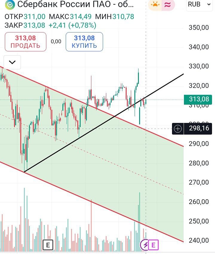 Акция Сбера (SBER): ключевые уровни и торговая стратегия — что ждать дальше?